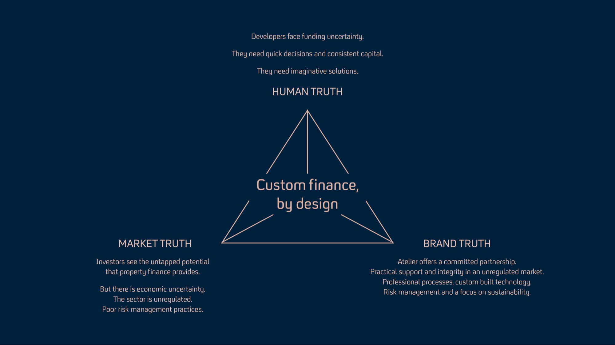 Strategy triangle on navy: Human truth — developers face funding uncertainty and need quick decisions, consistent capital and imaginative solutions; Market truth — investors see untapped potential but face economic uncertainty, an unregulated sector and poor risk management; Brand truth — Atelier offers committed partnership, practical support and integrity, professional processes, custom-built technology and a focus on sustainability. At the centre: Custom finance, by design