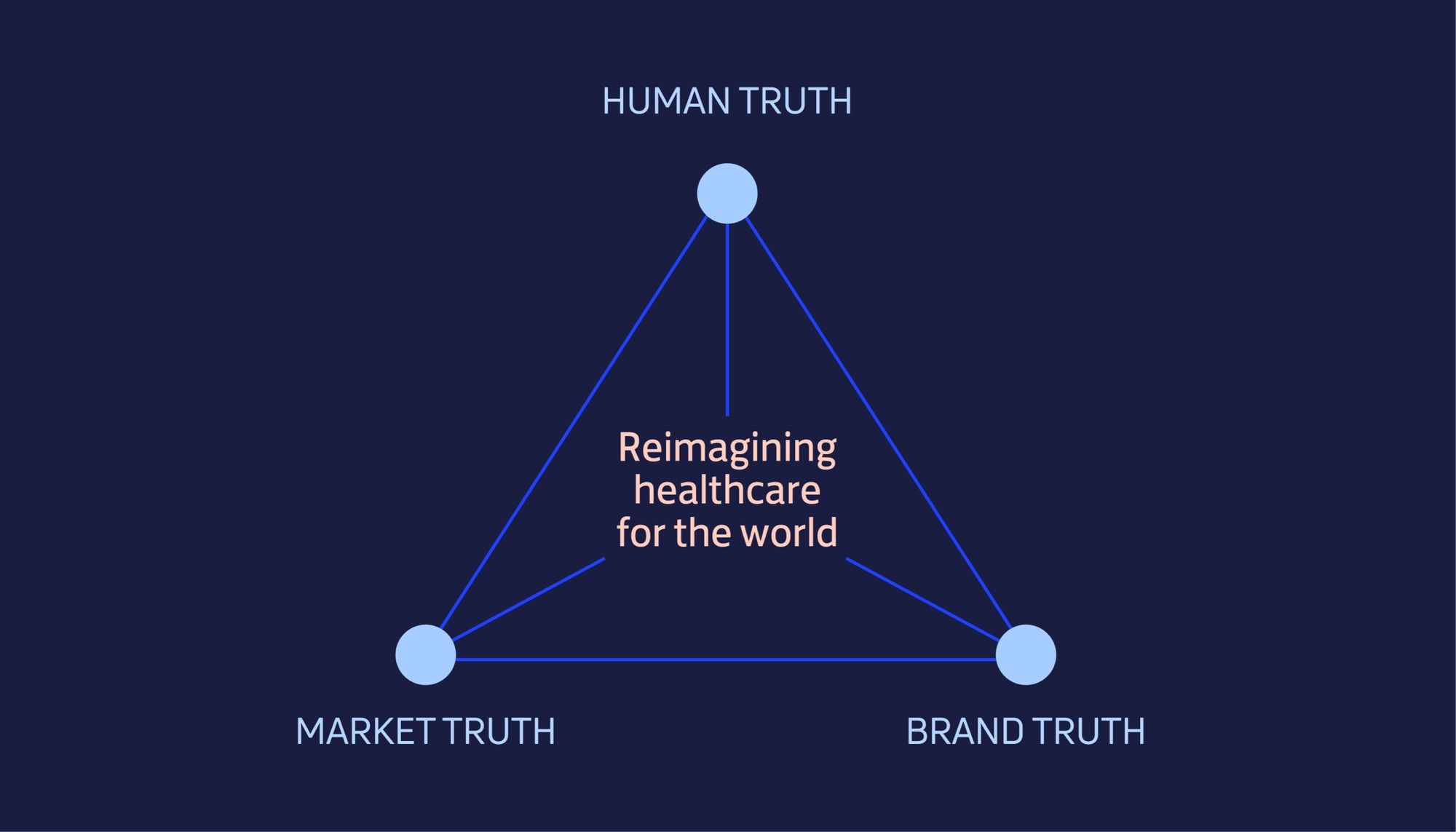 The same triangle resolved: Human, Market and Brand Truth as three dots joined by blue lines, with “Reimagining healthcare for the world” in pale pink at the centre