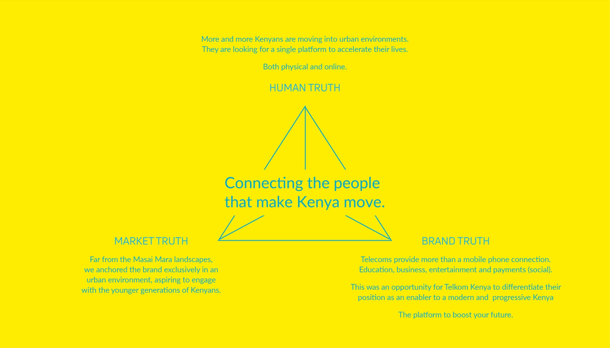 Strategy triangle on yellow: Human truth — more Kenyans are moving into urban environments, looking for a single platform to accelerate their lives, both physical and online; Market truth — far from the Masai Mara landscapes, the brand is anchored in an urban environment to engage younger generations; Brand truth — telecoms provide more than a mobile connection, spanning education, business, entertainment and payments. At the centre: Connecting the people that make Kenya move