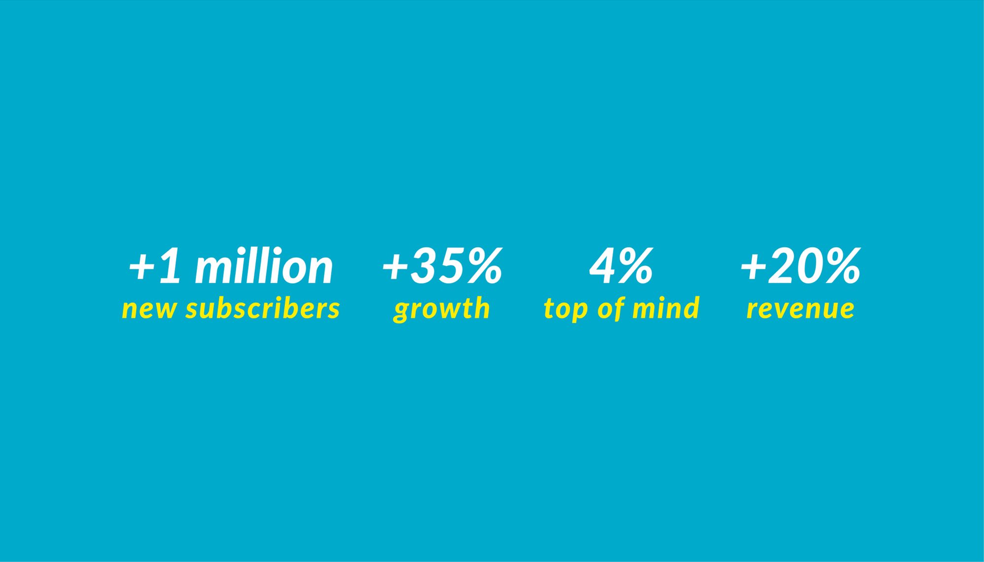 Results board on turquoise: +1 million new subscribers, +35% growth, 4% top of mind and +20% revenue, the figures in white above yellow labels